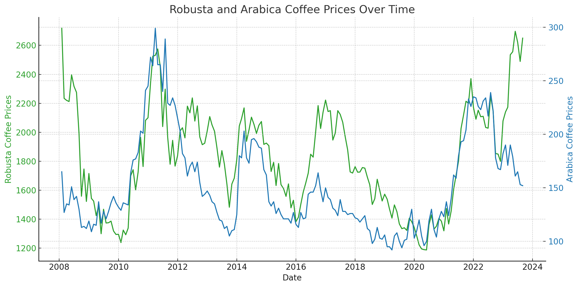 Biểu đồ giá Robusta và Arabica qua các năm