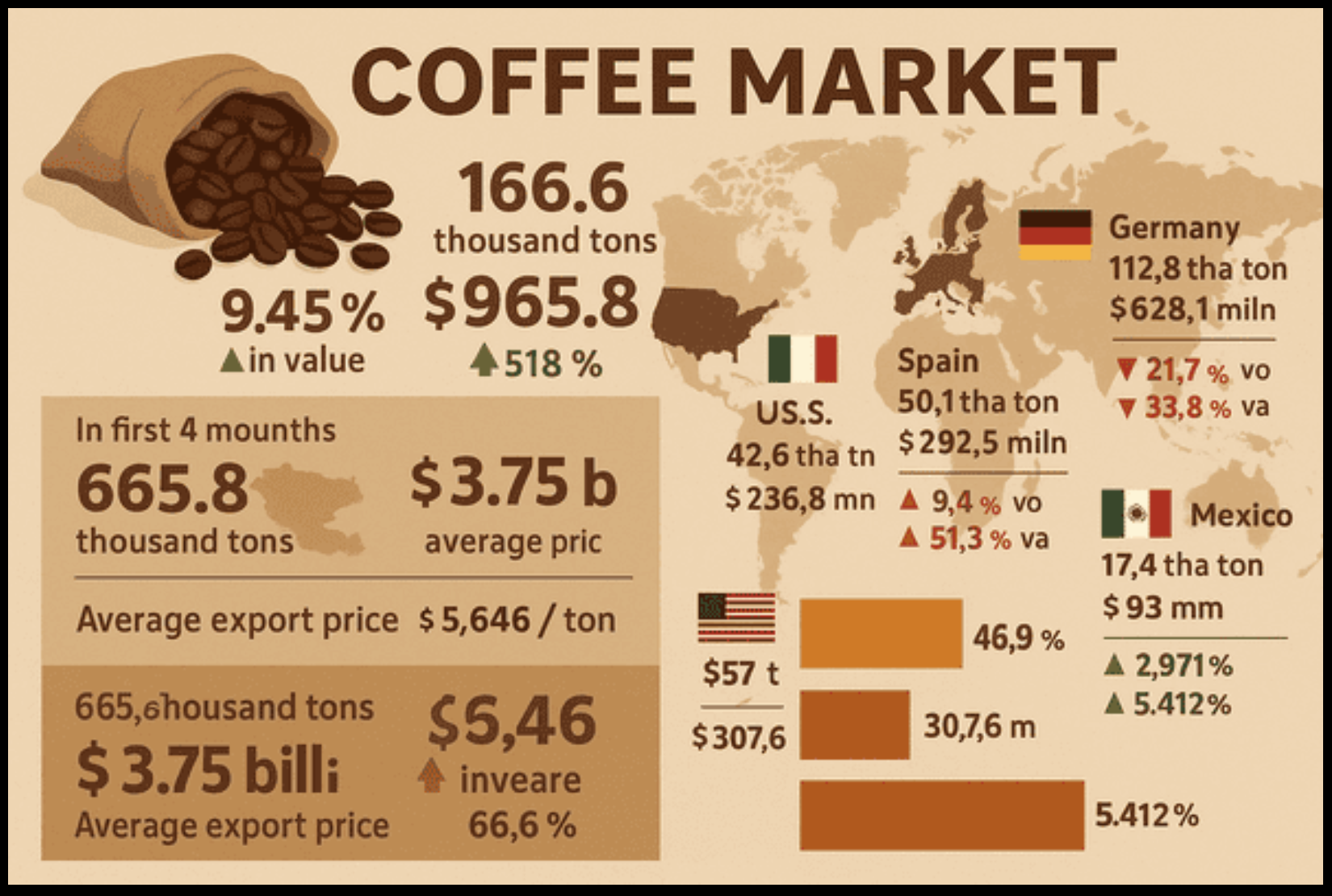 Giá cà phê hôm nay 18/8/2025: Tiếp tục giá tăng kỷ lục