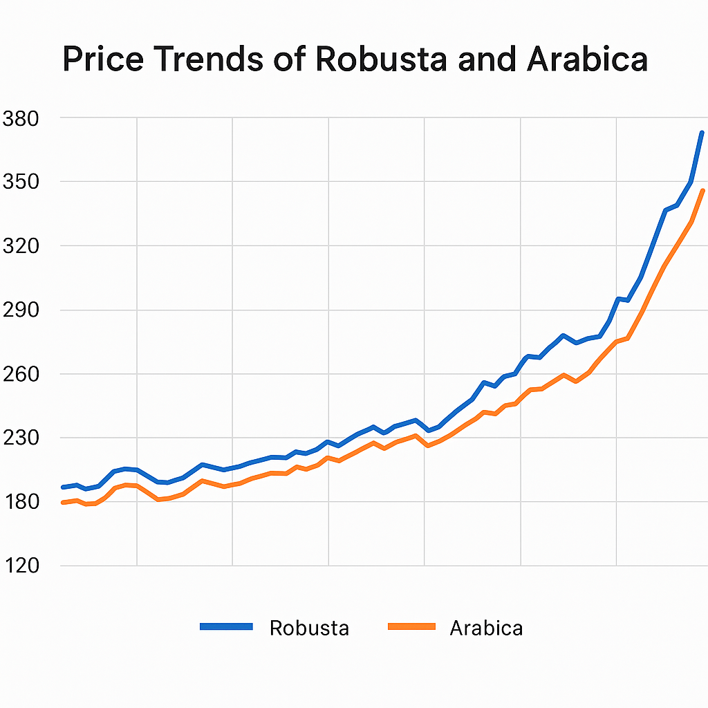 biểu đồ cho thấy Robusta và Arabica tăng tiến rõ rệt trong các tuần qua, với Robusta gần tiệm cận hoặc vượt mức Arabica từng ghi nhận.)