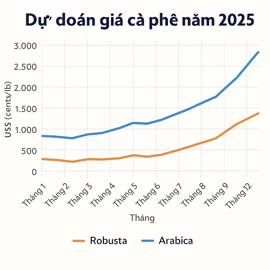 Biểu đồ dự đoán giá cà phê năm 2025 trên thị trường quốc tế
