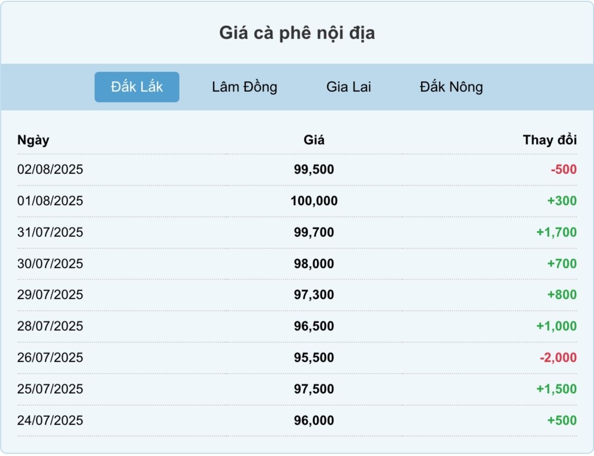 Giá cà phê hôm nay