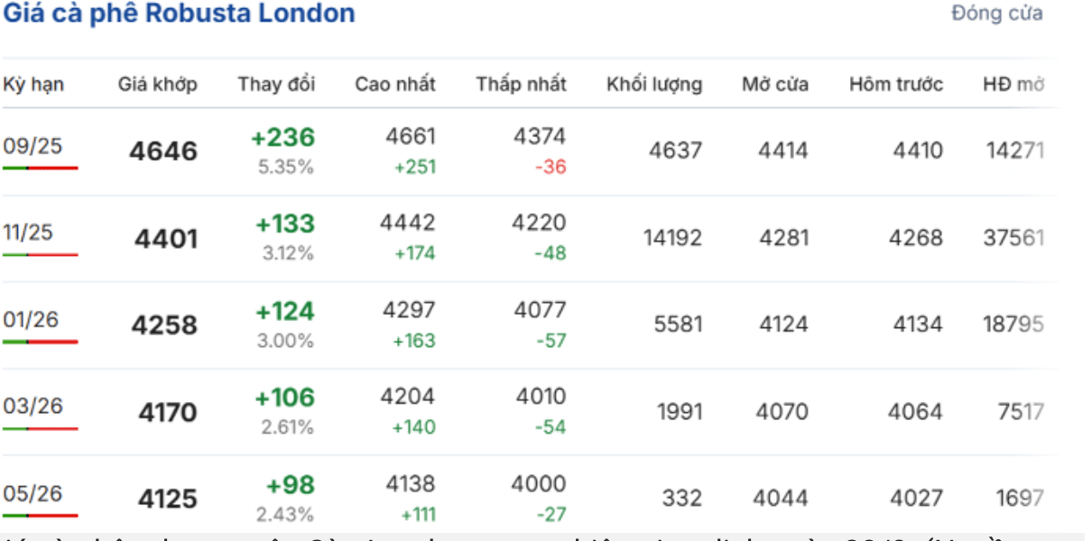 Giá cà phê robusta trên Sàn London trong phiên giao dịch ngày 20/8