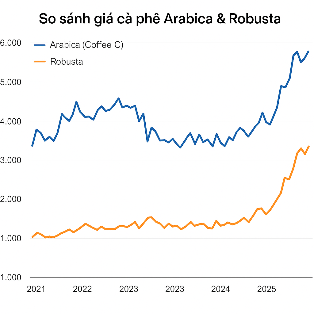 Biểu đồ so sánh giá Arabica và Robusta
