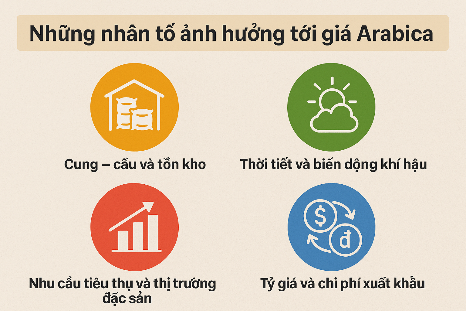 Xu Hướng Giá Cà Phê Arabica Tại Việt Nam Năm 2025: Cơ Hội Đầu Tư Hay Rủi Ro Chờ Phía Trước? 7 Những nhân tố ảnh hưởng tới giá Arabica