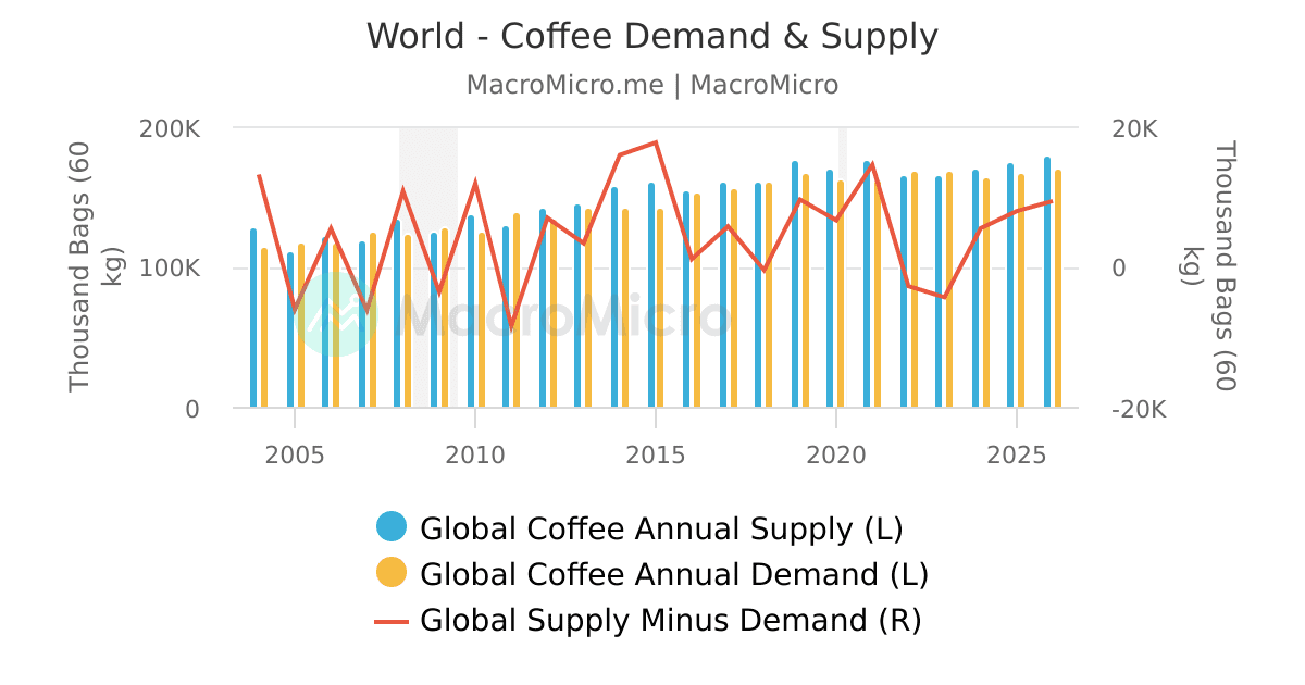 Mất Cân Đối Cung Cầu Cà Phê : Thực Trạng Tác Động & Cơ Hội Cho Nông Dân Việt Nam 3 Cung Cầu Cà Phê Toàn Cầu